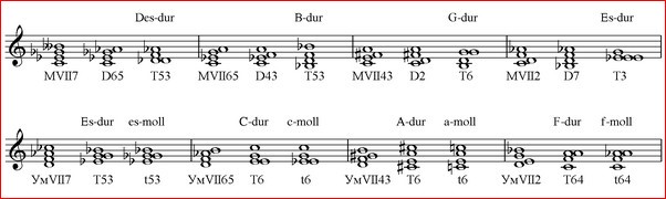 Урок сольфеджио №31: Построение ум77 от звука и разрешение в 8 тональности